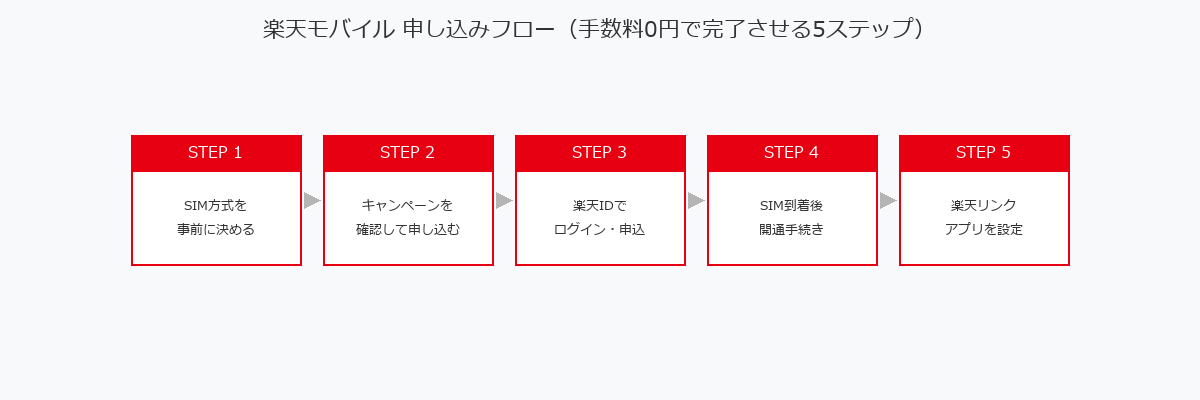 楽天モバイル申し込みフロー図解 STEP1からSTEP5