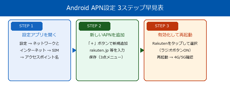 Android 楽天モバイルAPN設定 フロー図