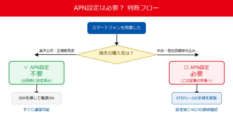 楽天モバイル APN設定が必要かどうか判断フロー図