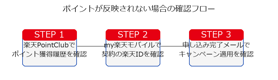 楽天モバイル紹介ポイント付与フロー図（STEP1〜5）