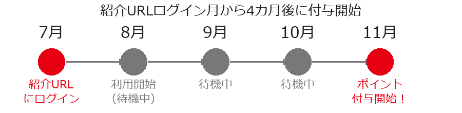 楽天モバイル紹介ポイント付与タイムライン図（ログイン月から4カ月後に付与開始）