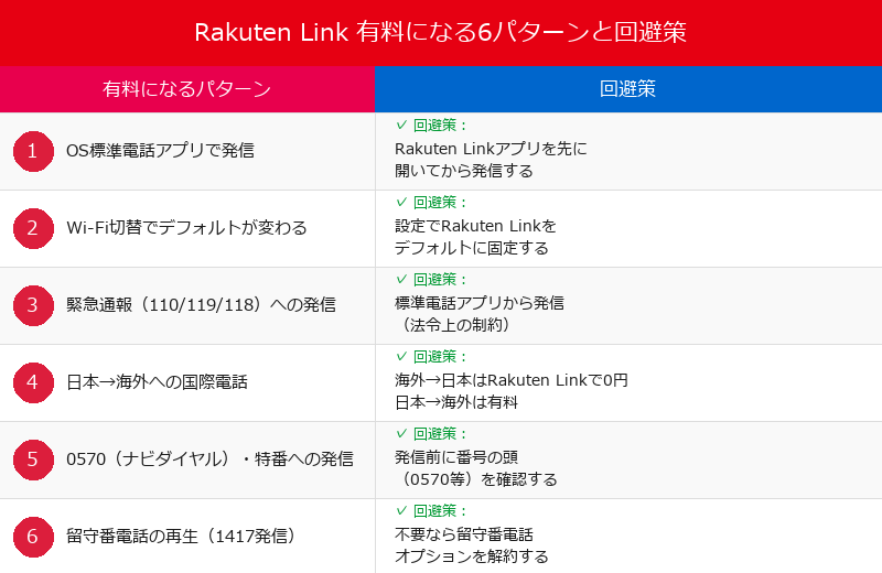 Rakuten Link 有料になる6パターン早見表（各パターンの回避策付き）