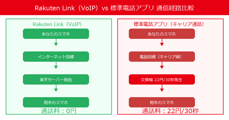Rakuten Link 通話フロー図（VoIPと標準電話アプリの通信経路比較）
