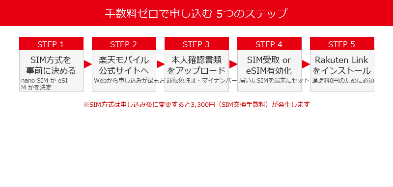 楽天モバイル申し込みフロー図解 STEP1からSTEP5